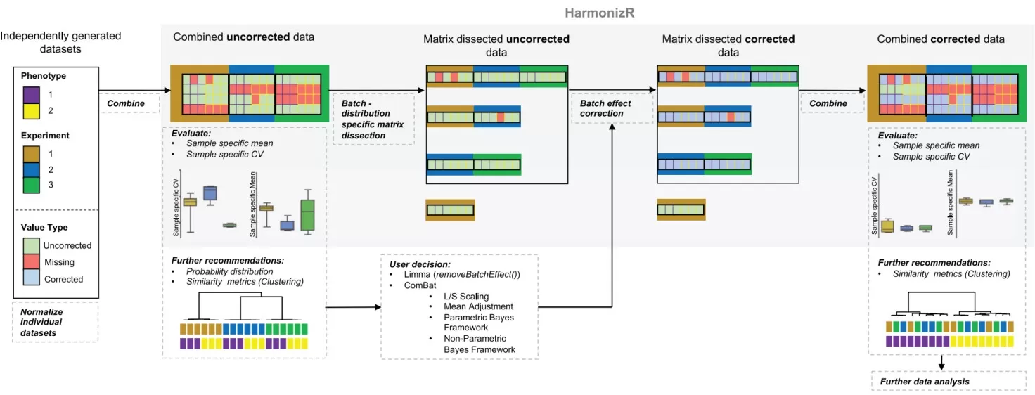HarmonizR operation principle for batch effect reduction across independent proteomic studies